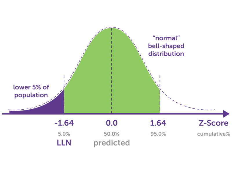 spirometry predicated set graph