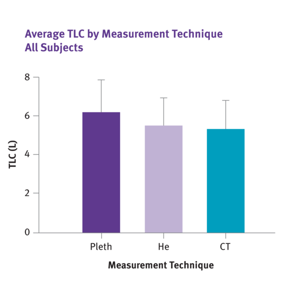average TLC by Measurement Technique - NDD - Spirometer - Spirometry