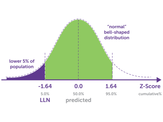 spirometry predicated set graph