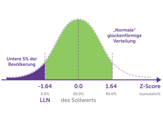 spirometry predicated set graph