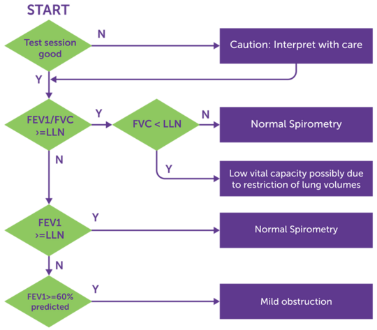 quality control graphs and spirometry interpretation