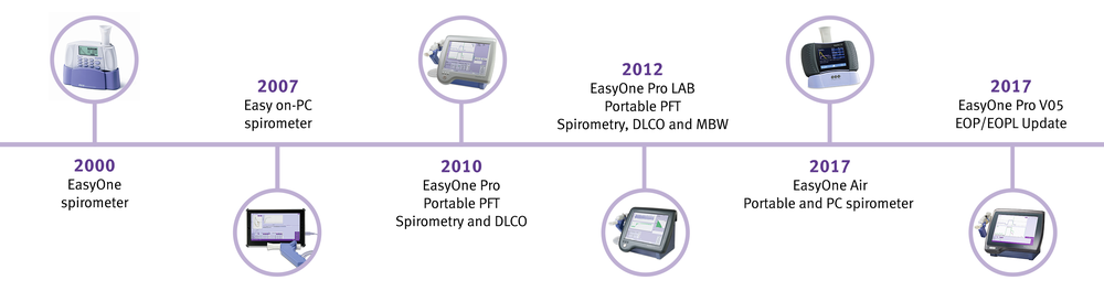 EasyOne - Spirometry - Spirometer - NDD - DLCO - Portable - EOPL - MBW