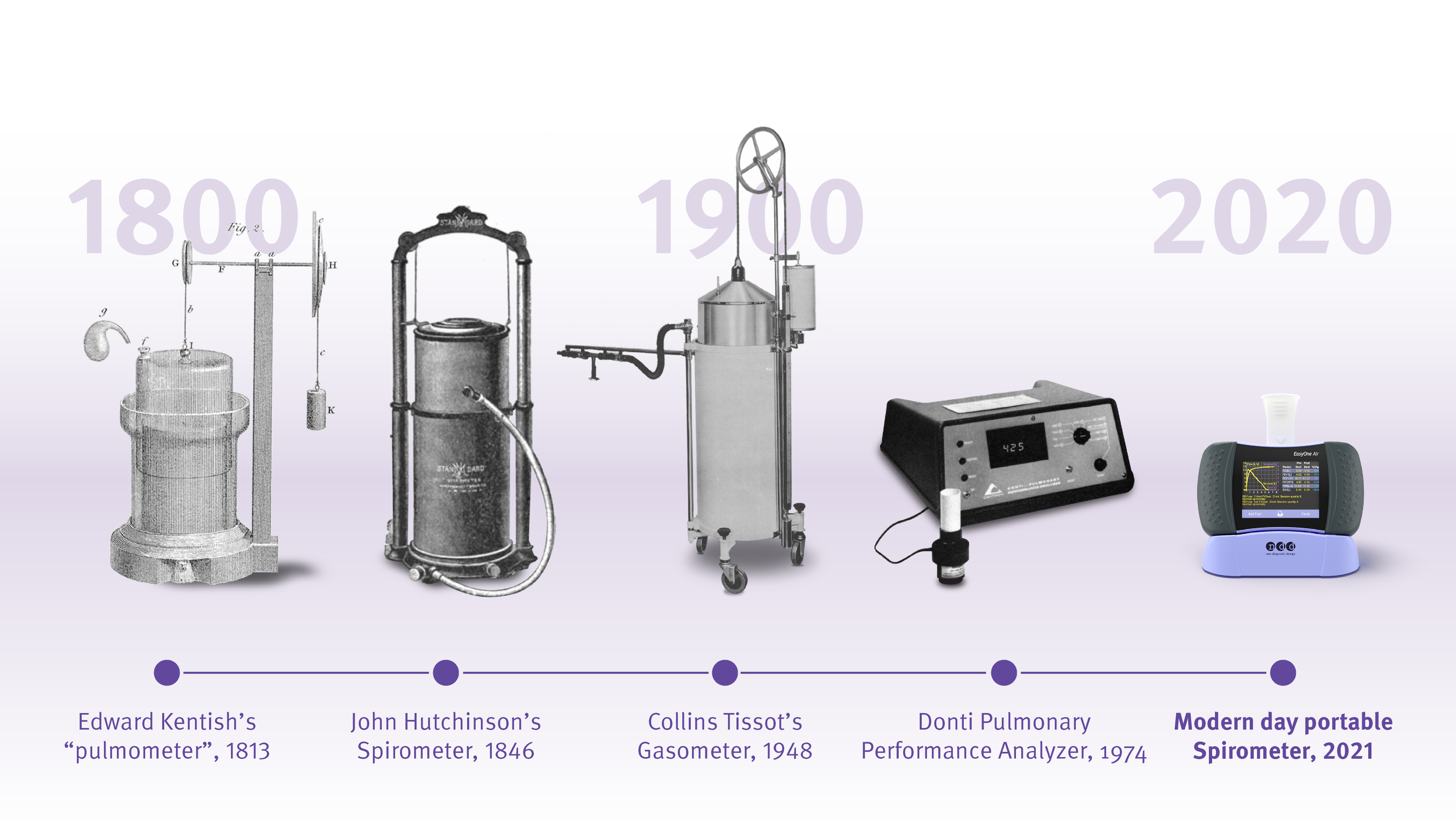 History of pulmonary function testing