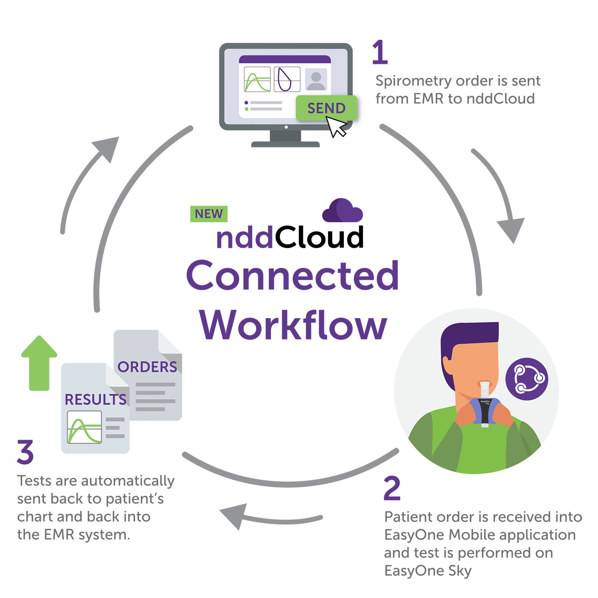nddcloud connected workflow