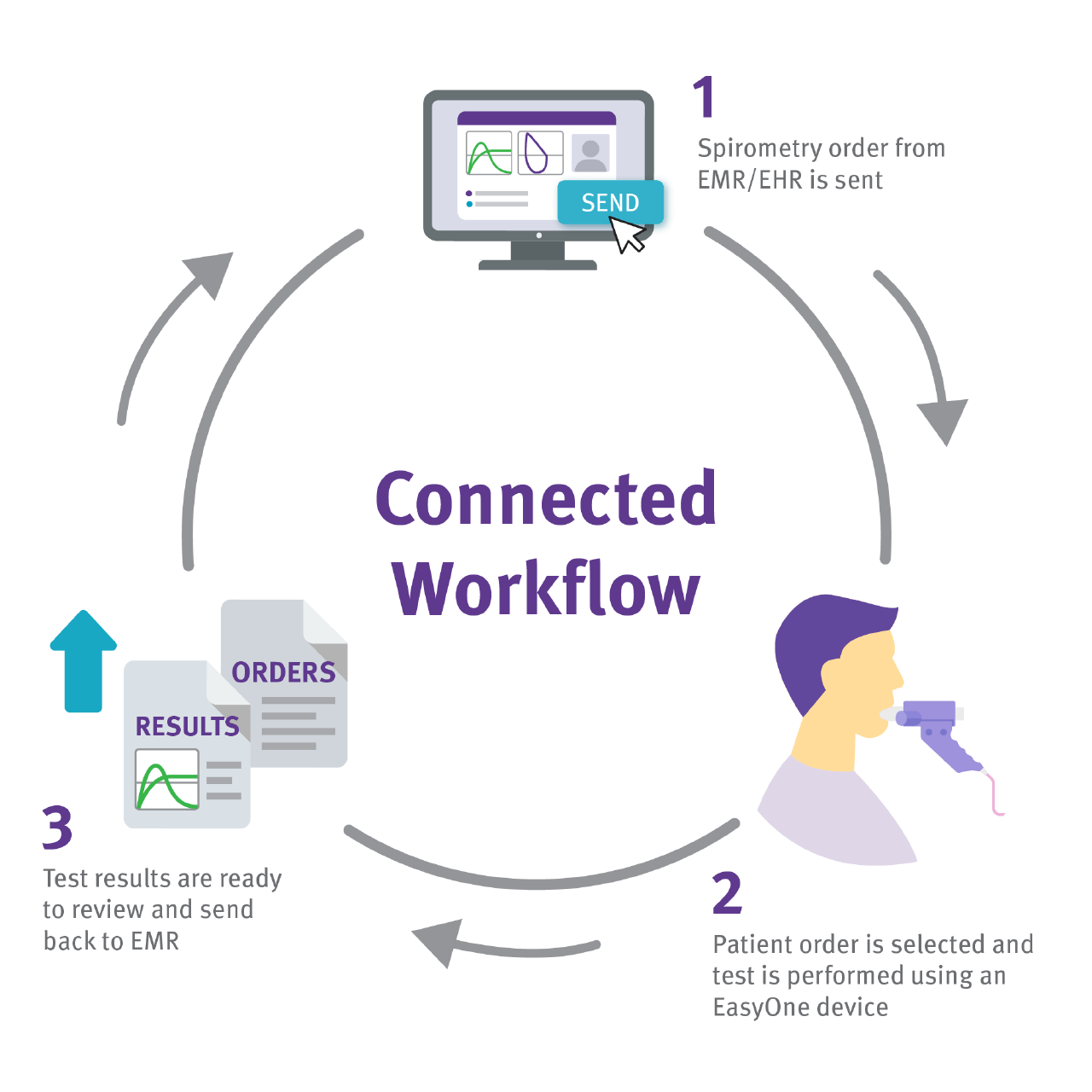 EasyOne - CPT - LOINC - NDD - Spirometer - Spirometry - connected - workflow - EHR/EMR