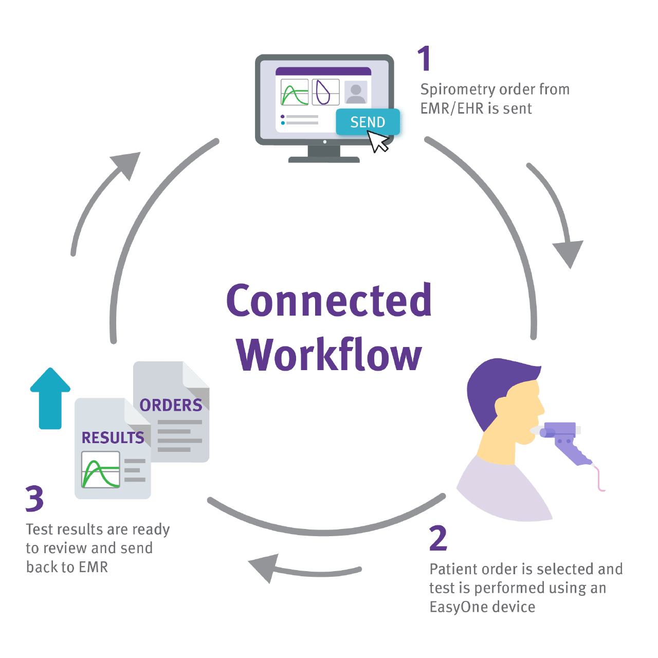 EasyOne - CPT - LOINC - NDD - Spirometer - Spirometry - connected - workflow - EHR/EMR