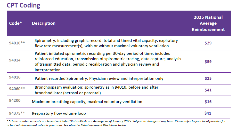 spirometry cpt codes reimbursement