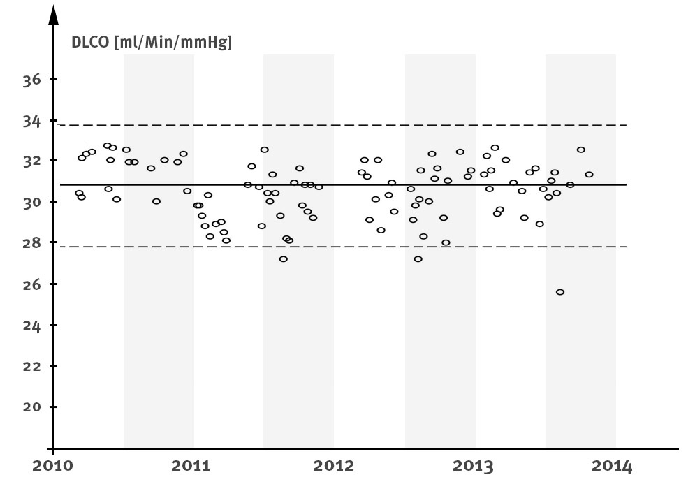 long term stability of a portable DLCO - NDD - Spirometer - Spirometry