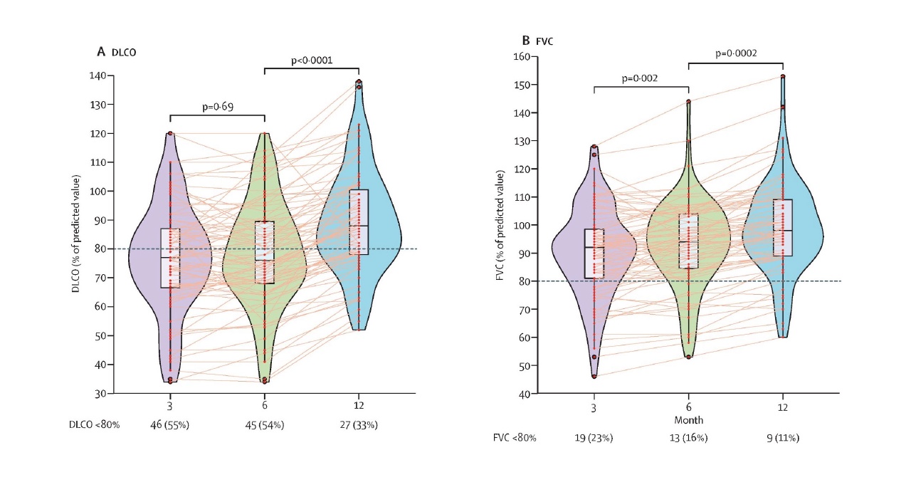 graph showing changes in lung function