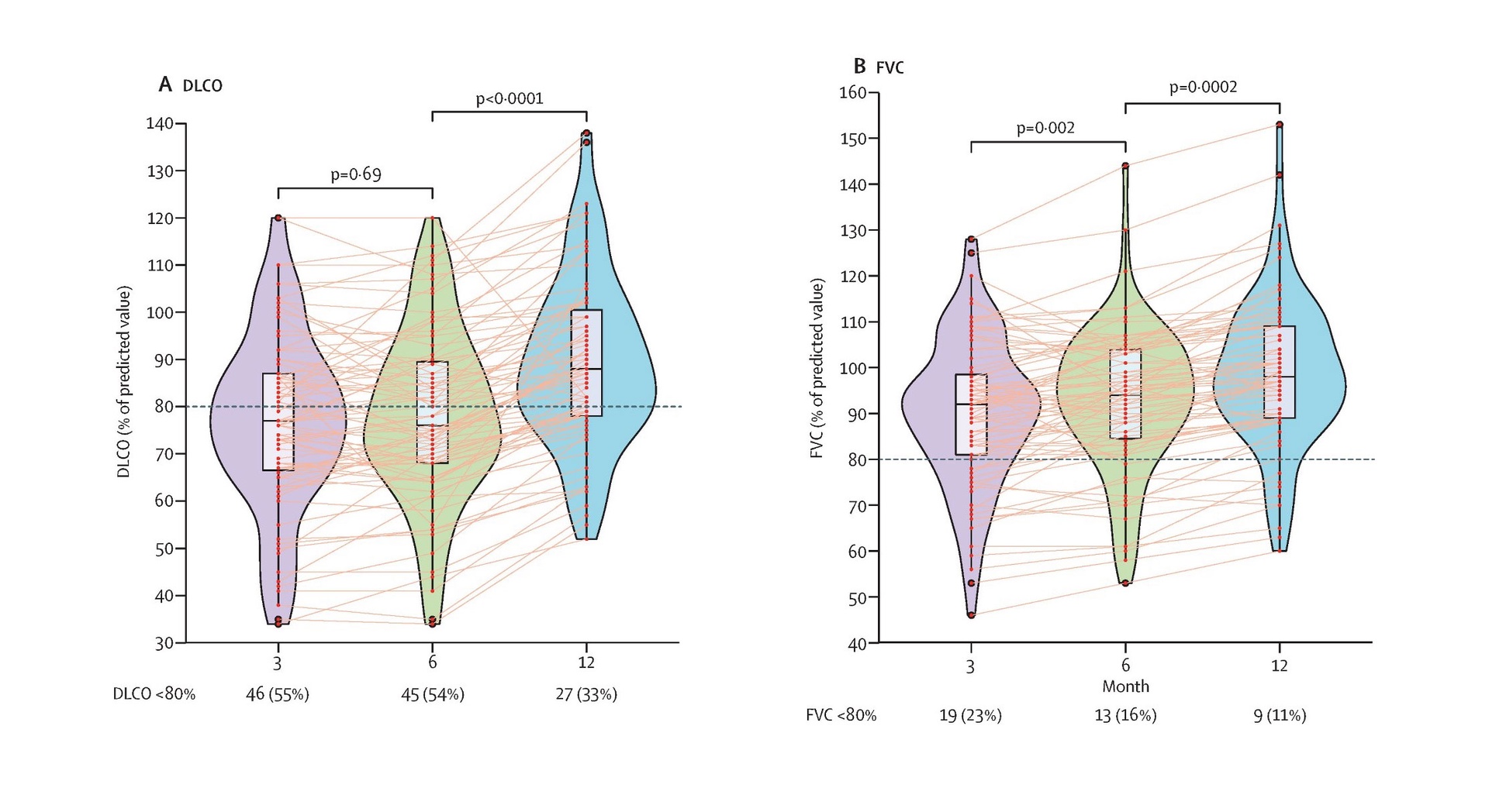 graph showing changes in lung function