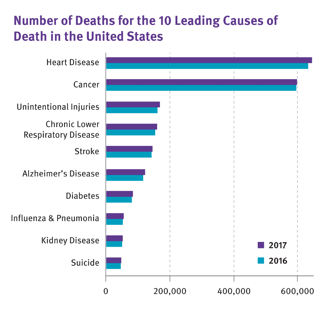 age adjusted death rates for the 10 leading causes of death in 2016 - NDD - Spirometer - Spirometry