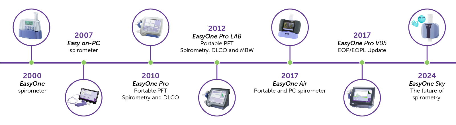 EasyOne - Spirometry - Spirometer - NDD - DLCO - Portable - EOPL - MBW