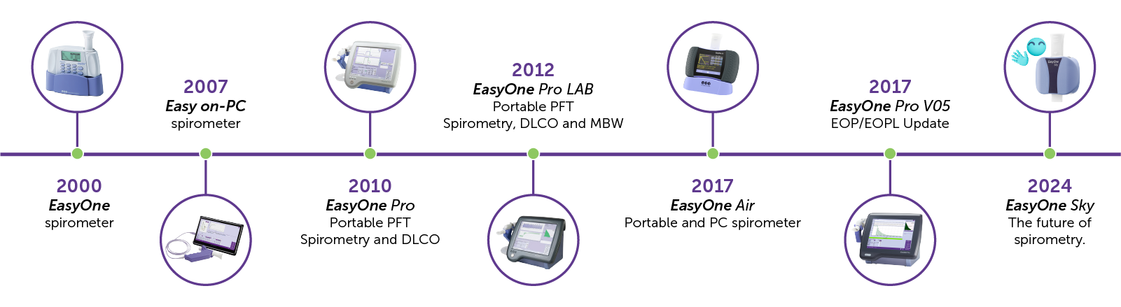 EasyOne - Spirometry - Spirometer - NDD - DLCO - Portable - EOPL - MBW