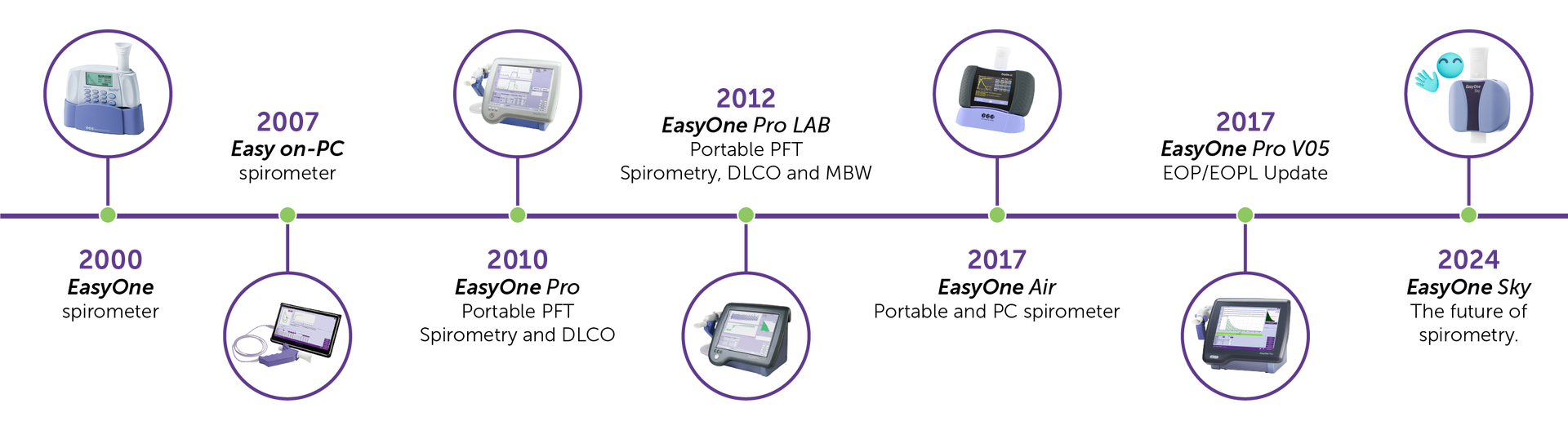 EasyOne spirometry & complete PFT product line