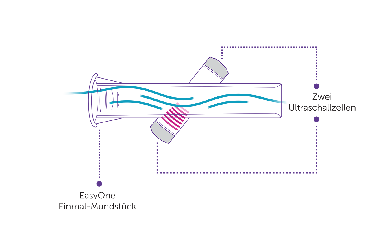 trueflow technologie