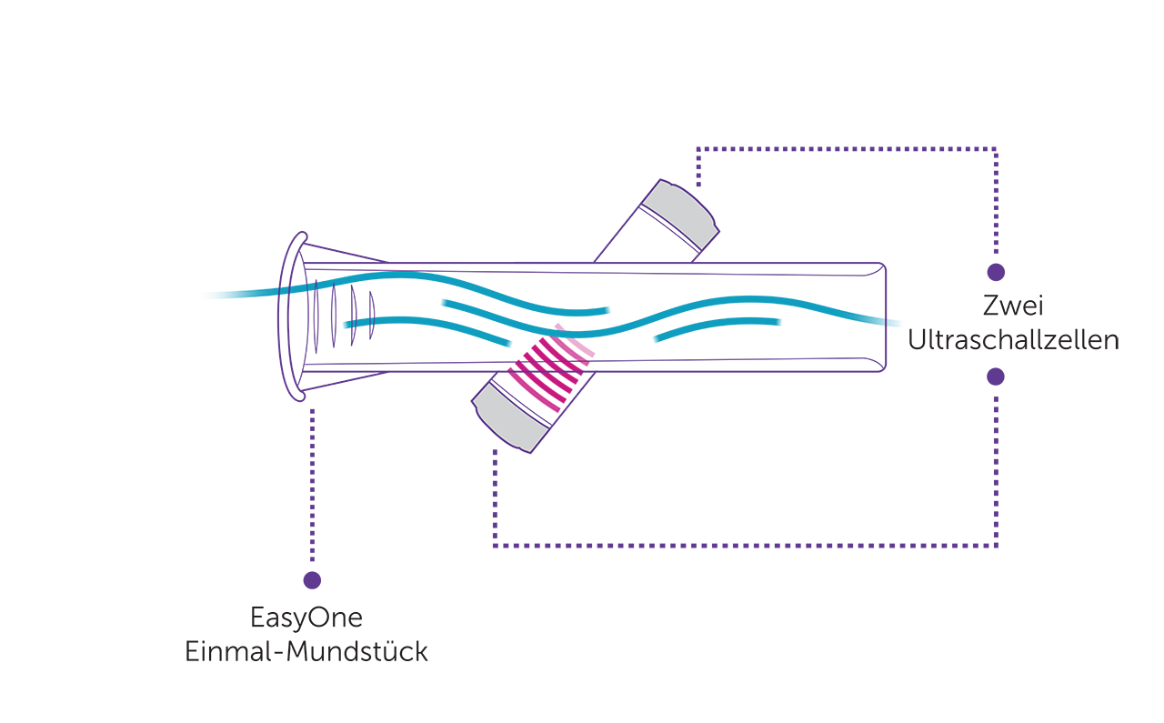 trueflow technologie