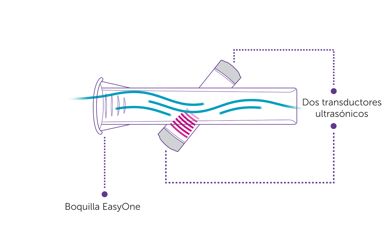 Tecnología TrueFlow