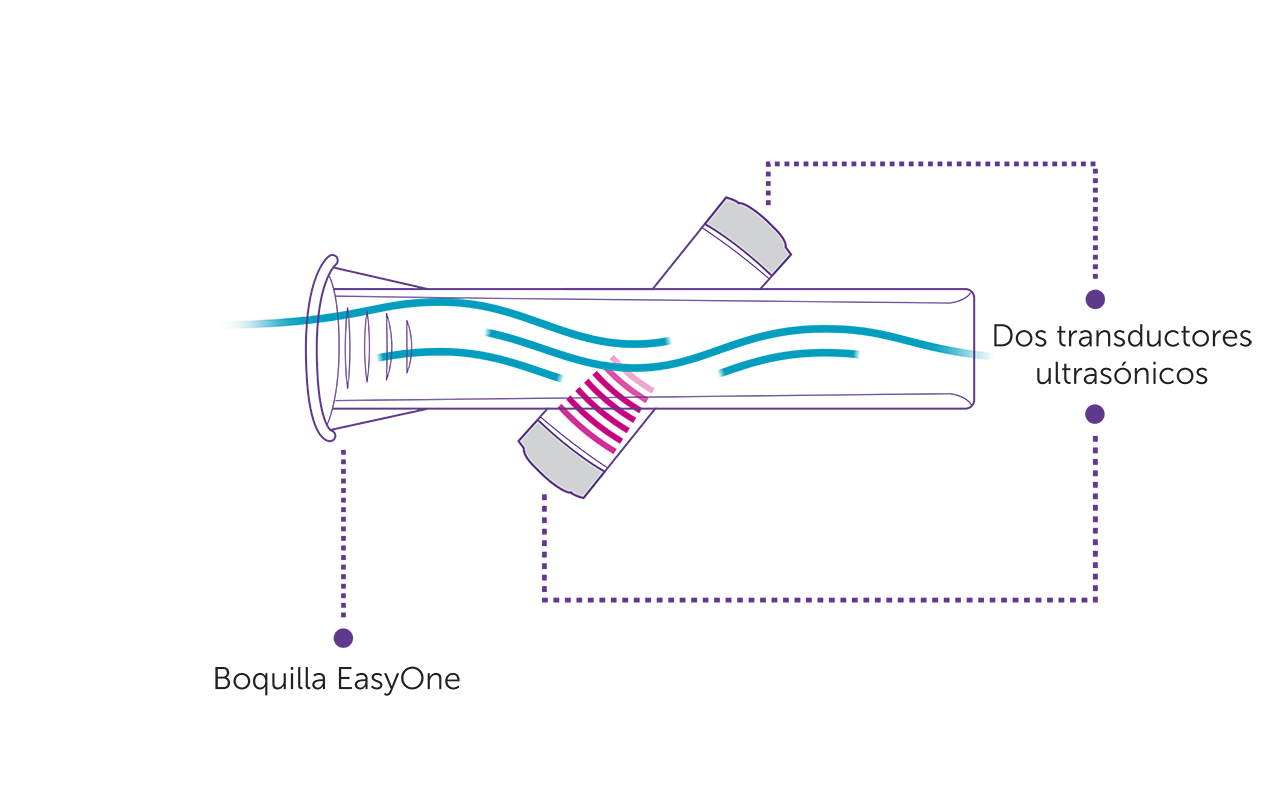 Tecnología TrueFlow