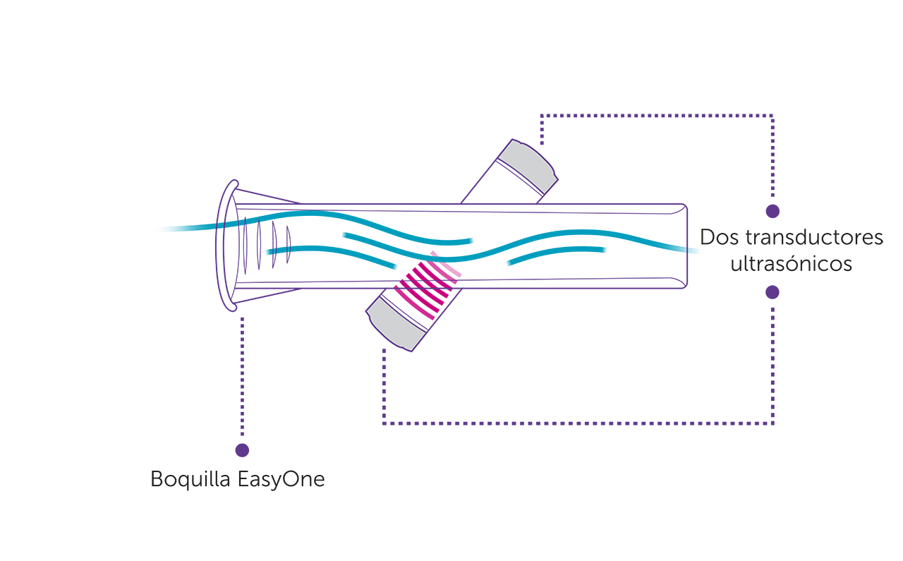 Tecnología TrueFlow