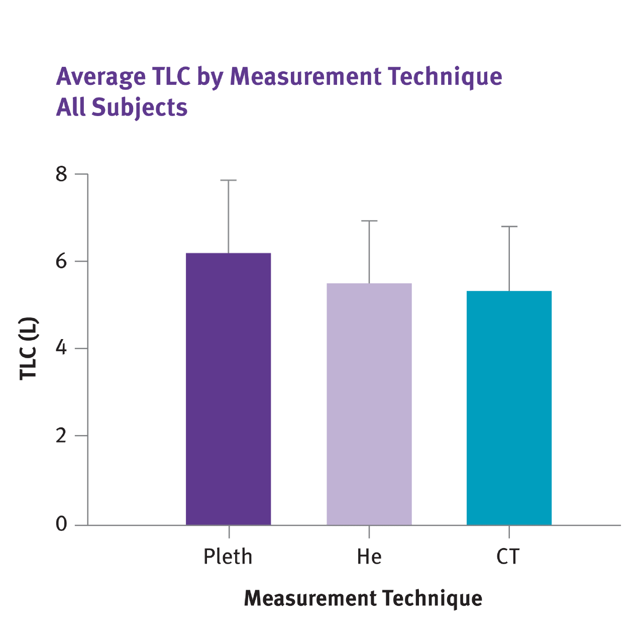 average TLC by Measurement Technique - NDD - Spirometer - Spirometry