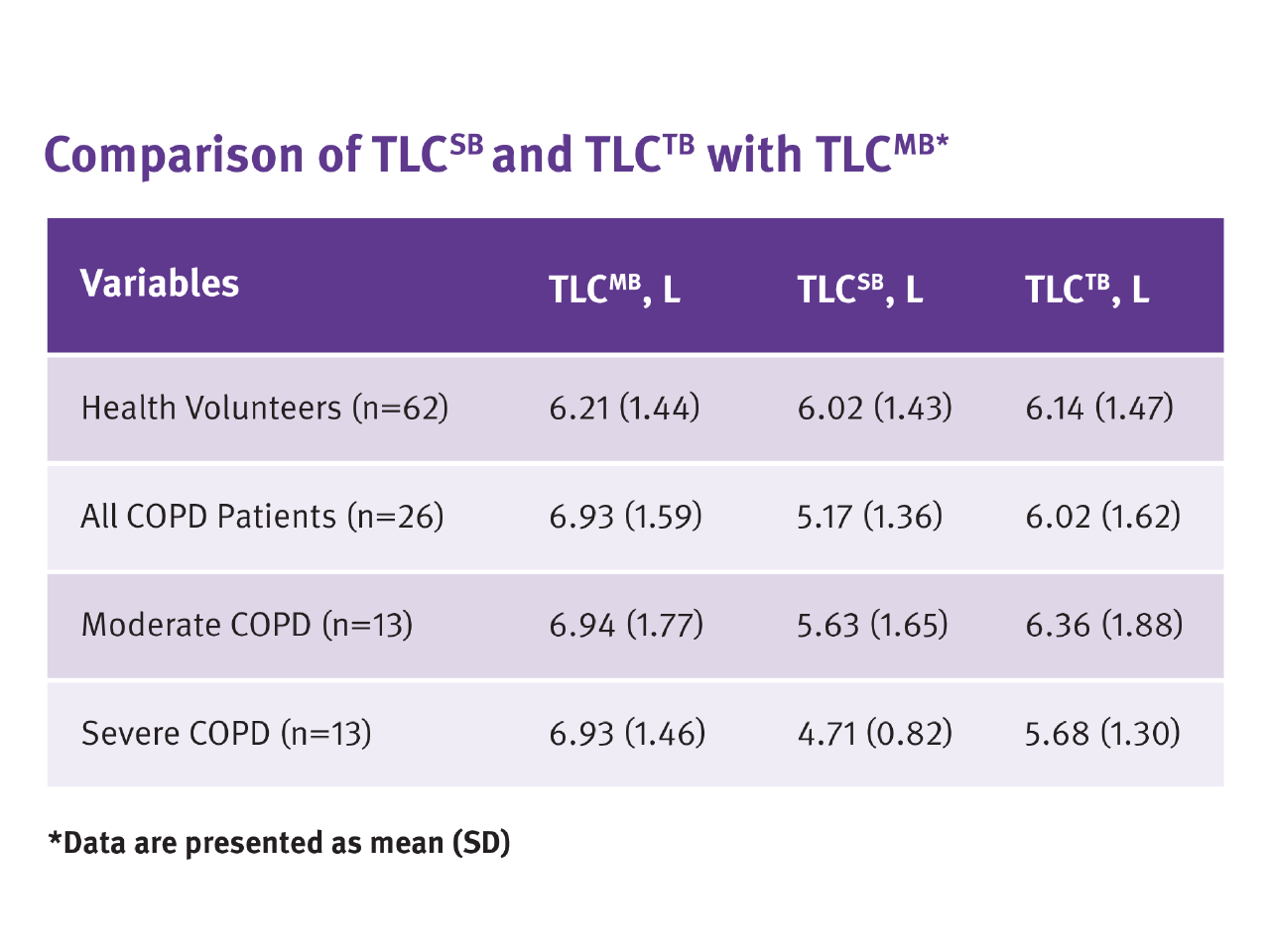 Comparison of TLC58 and TLCtb with TLCmb - NDD - Spirometer - Spirometry