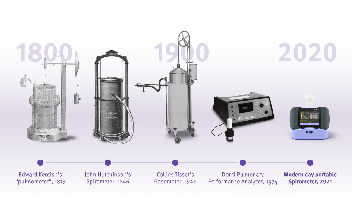 La historia de las pruebas de función pulmonar