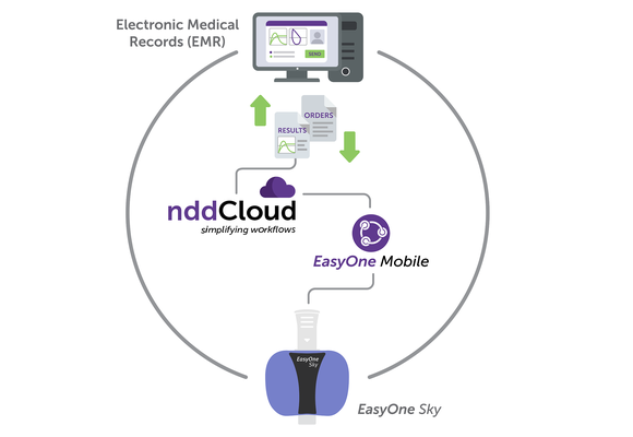 nddCloud and EMR connectivity