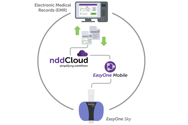 conetividade nddCloud e EMR