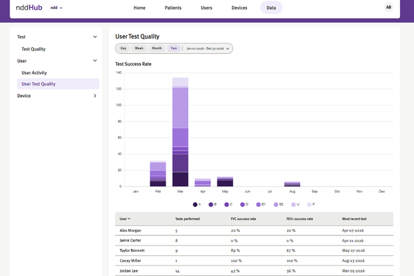 nddHub user activity screen