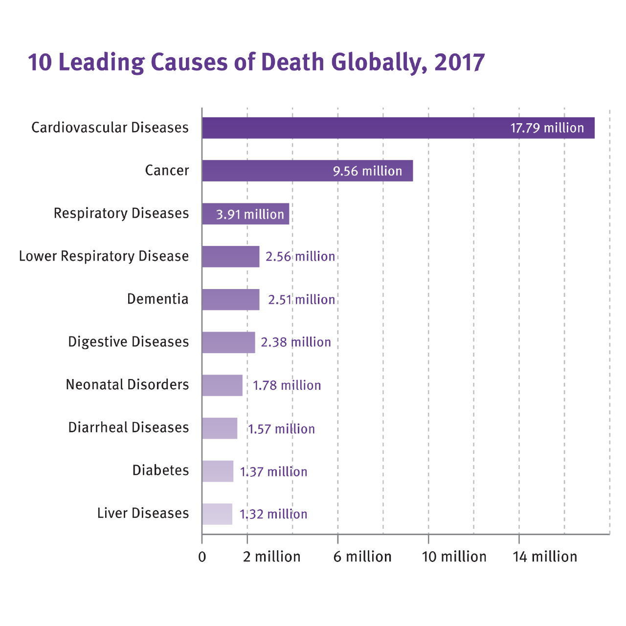 Number of deaths by cause, world 2017 - respiratory diseases - lower respiratory infections - NDD - Spirometer - Spirometry