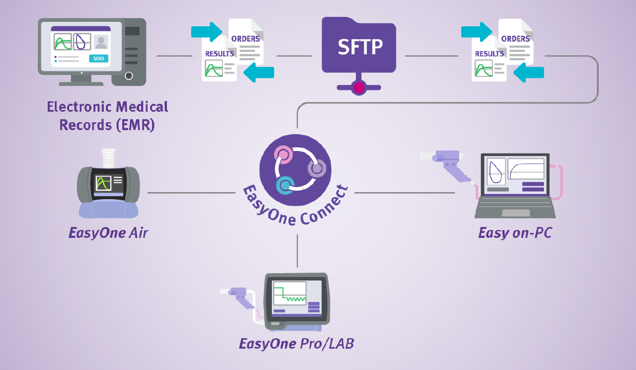 EMR connectivity solution