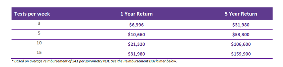 ROI 1 year and 5 year spirometry chart