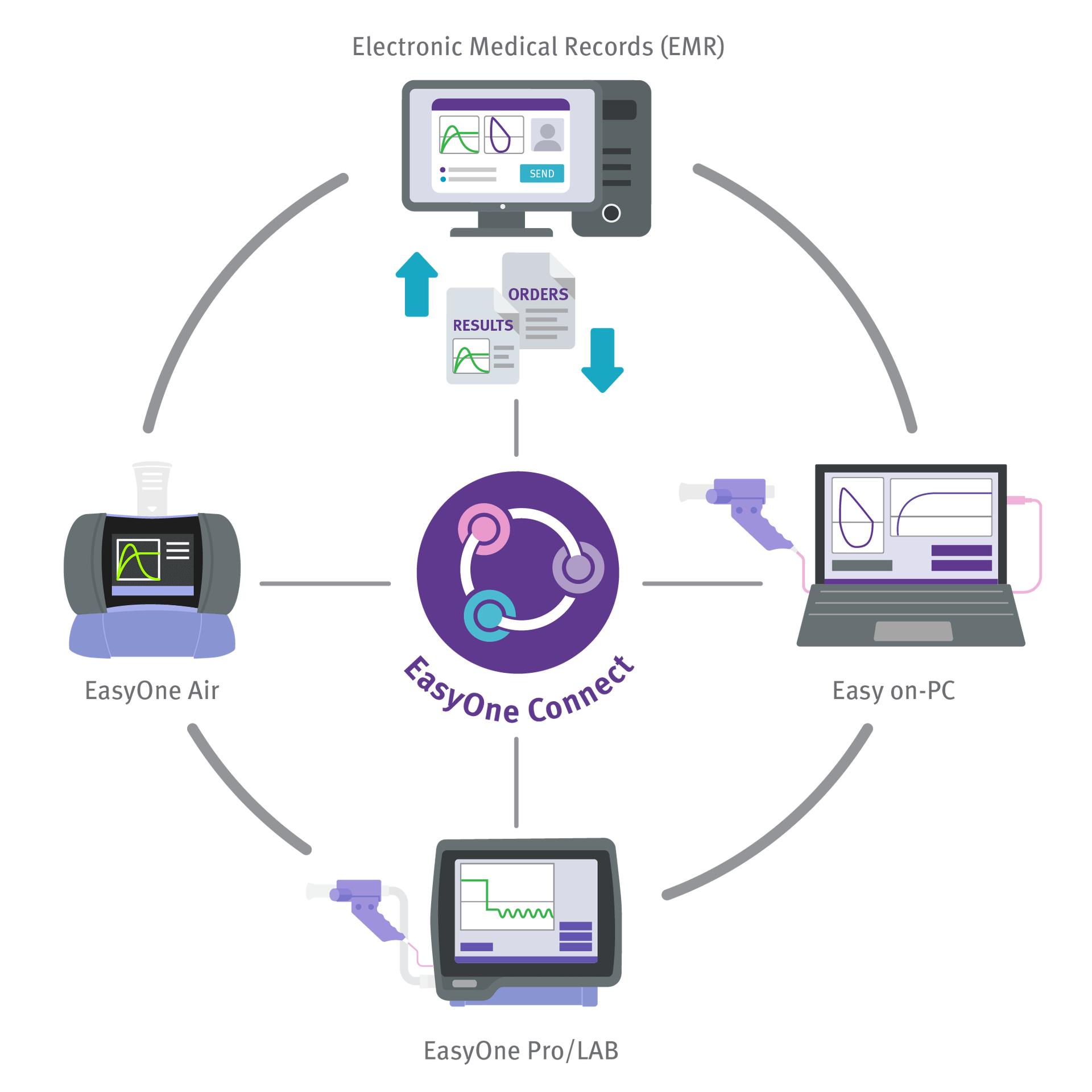 EasyOne Connect HCE capabilities
