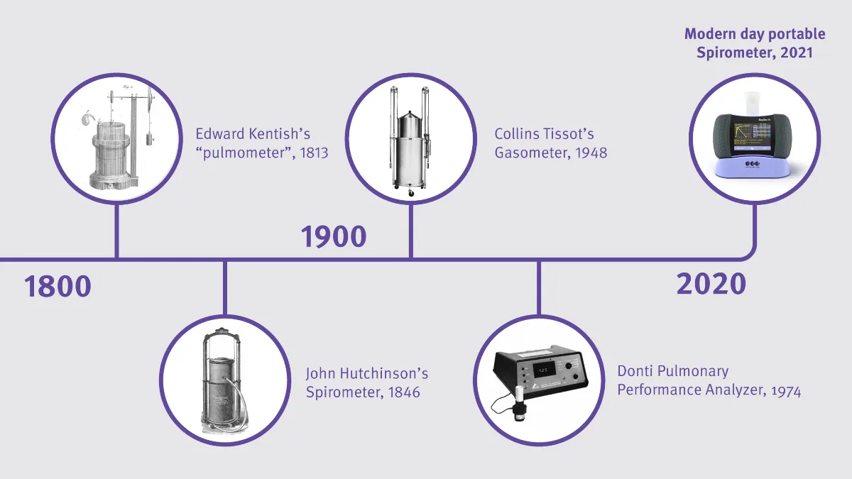 Historia de las pruebas de función pulmonar