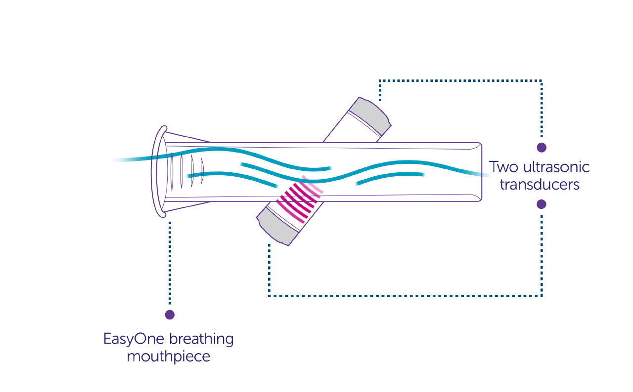 trueflow technology