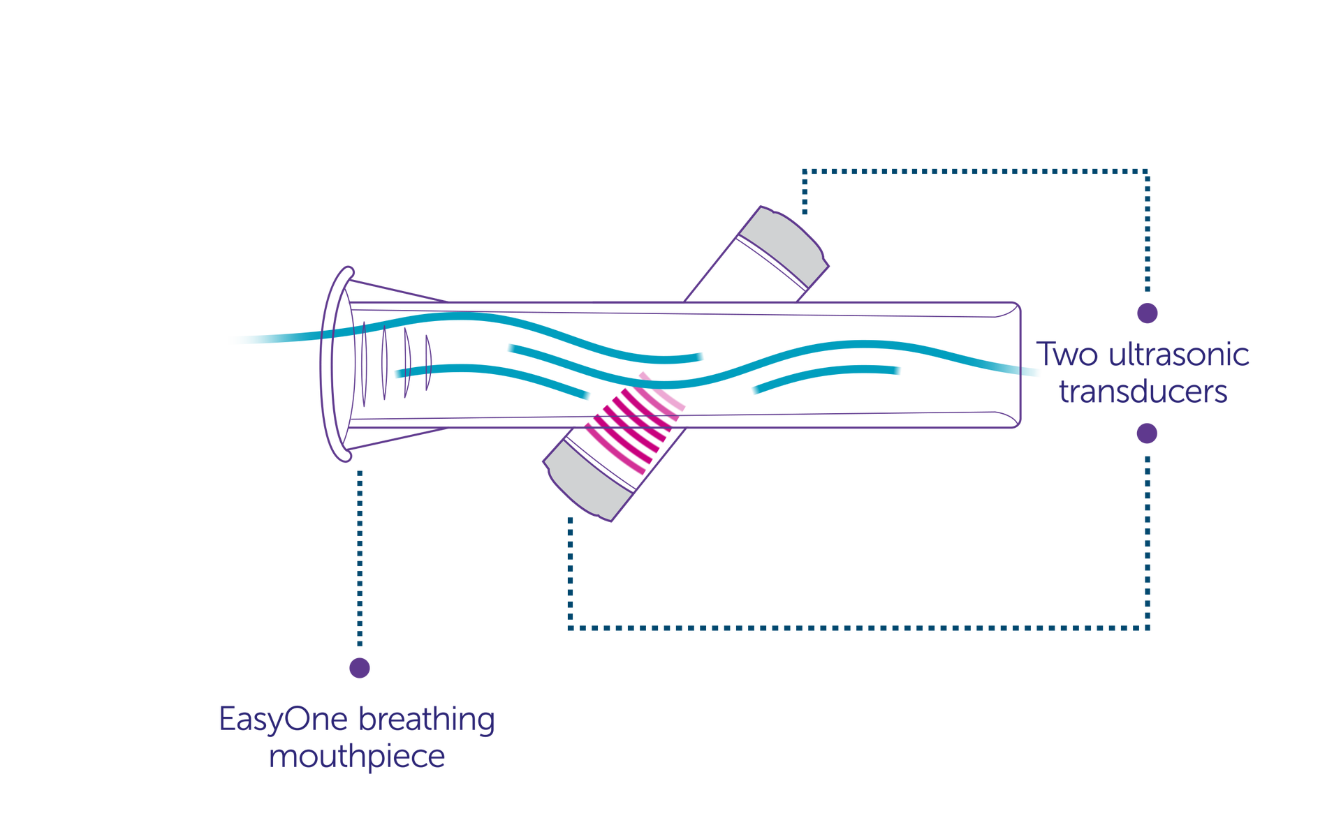 trueflow technology